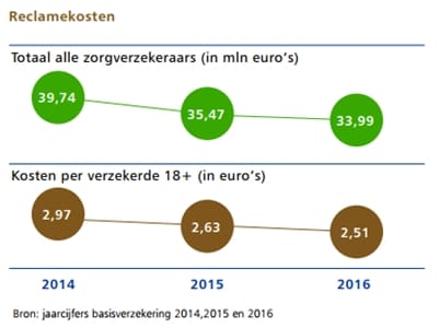 reclame-uitgaven zorgverzekeraars.jpg